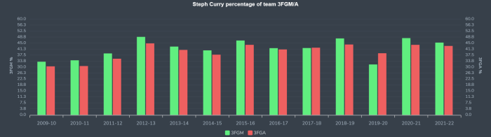 Steph Curry team percentage 3PM A per season chart Steph Curry team percentage 3PM A per season chart