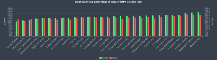 Steph Curry team percentage 3PM A vs teams chart Steph Curry team percentage 3PM A vs teams chart