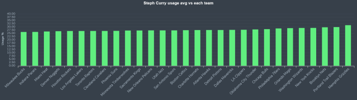 Steph Curry team percentage usage vs teams chart Steph Curry team percentage usage vs teams chart