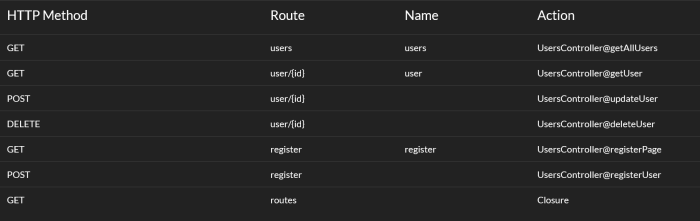 Laravel get all routes into a table Laravel get all routes into a table